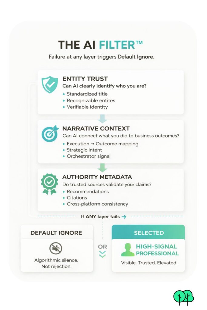 A flowchart of the AI Filter process showing three evaluation layers: Entity Trust, Narrative Context, and Authority Metadata. It illustrates how professionals either pass to be 'Selected' or fail into 'Default Ignore'.